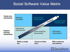 Social Software Value Matrix